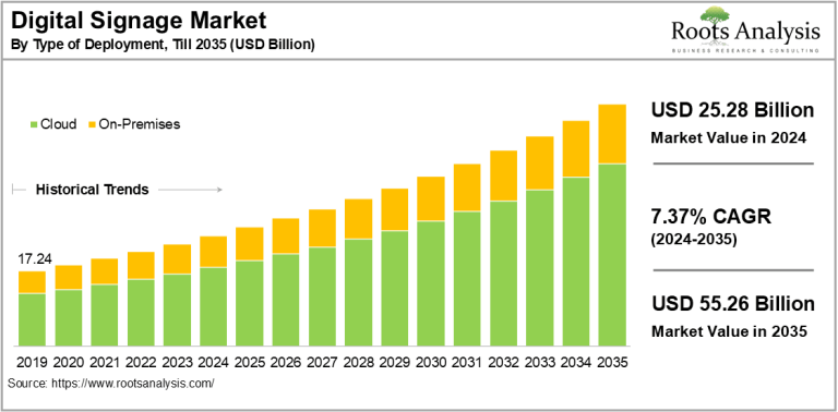 digital signage market size